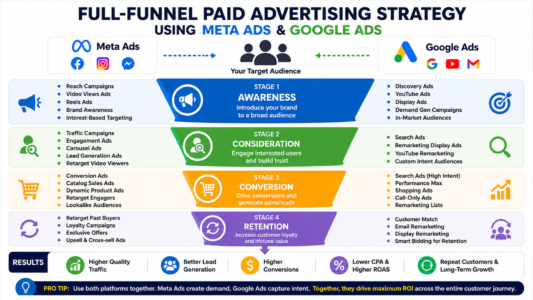 Full-funnel paid advertising strategy using Meta Ads and Google Ads