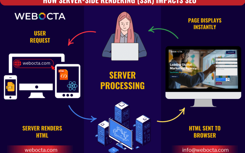 How Server-Side Rendering (SSR) Impacts SEO